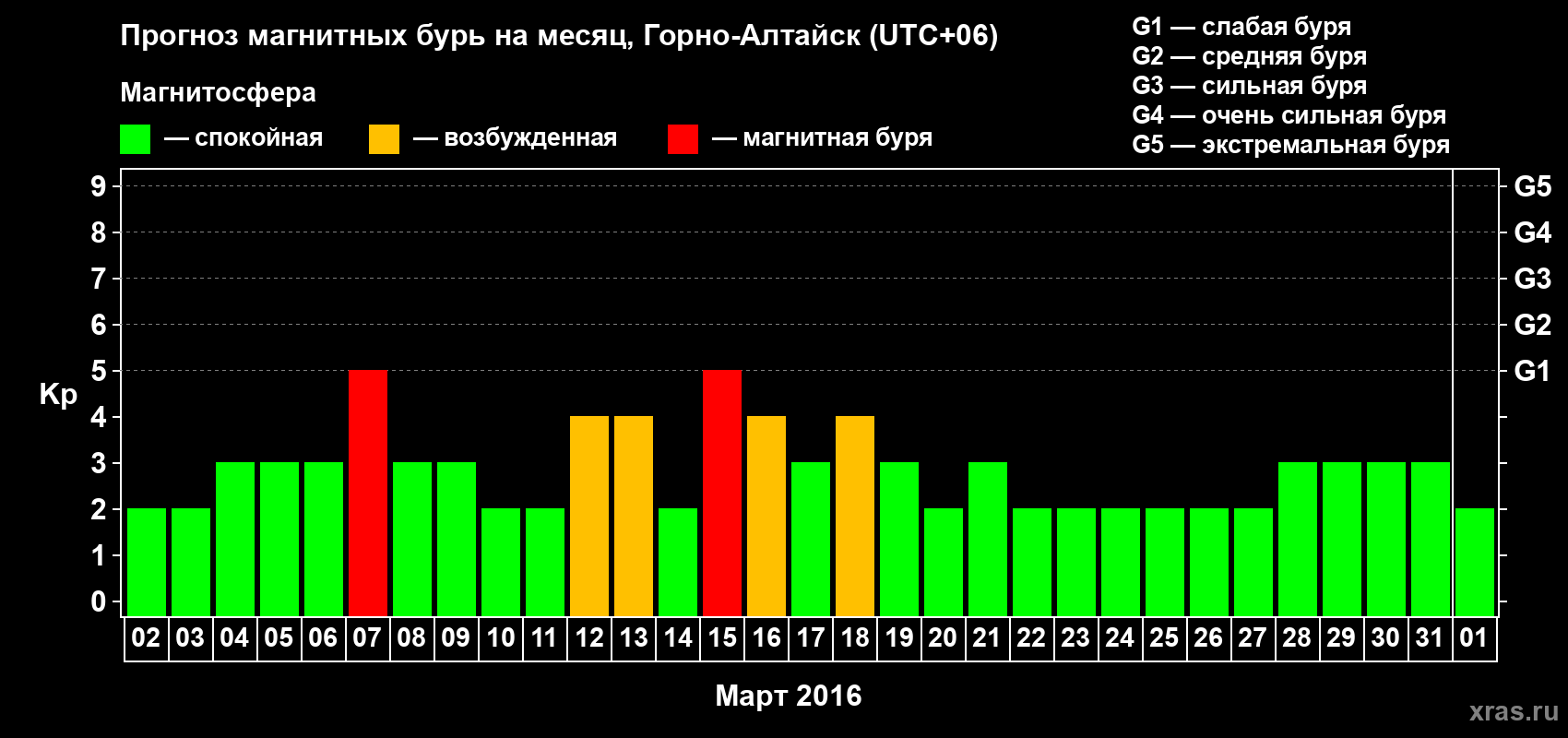 Прогноз максимального суточного геомагнитного индекса Kp на <b>1 месяц</b> (31 день) <b>с 02 марта по 01 апреля 2016 г</b>