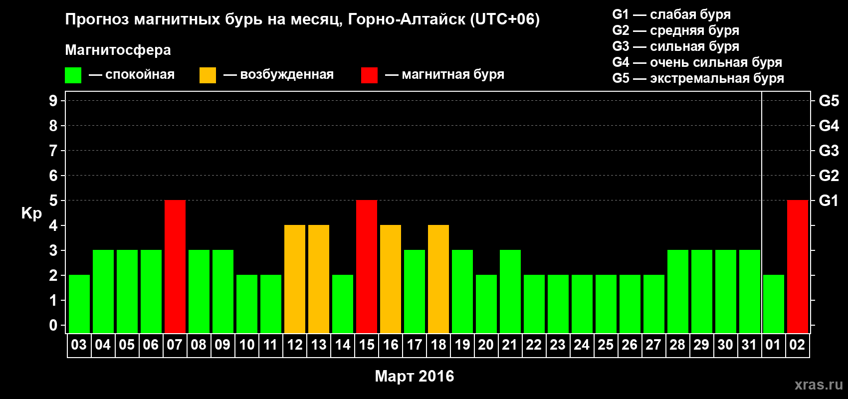 Прогноз максимального суточного геомагнитного индекса Kp на <b>1 месяц</b> (31 день) <b>с 03 марта по 02 апреля 2016 г</b>