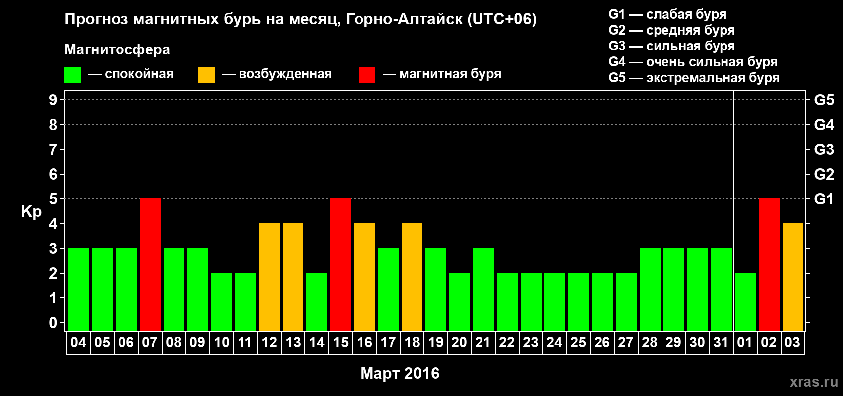Прогноз максимального суточного геомагнитного индекса Kp на <b>1 месяц</b> (31 день) <b>с 04 марта по 03 апреля 2016 г</b>