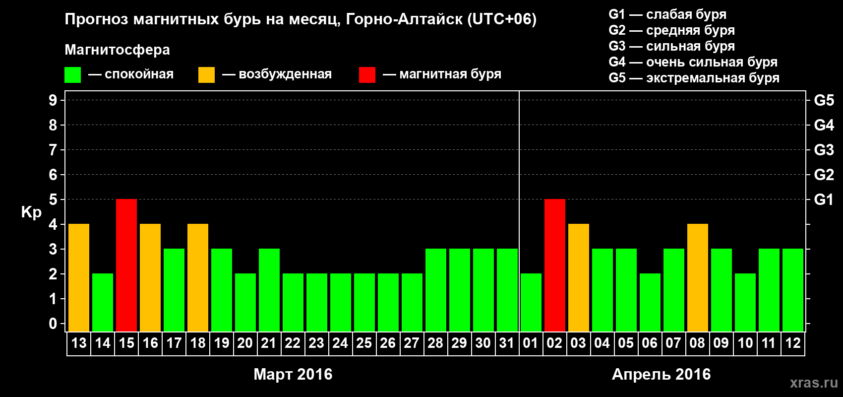 Прогноз максимального суточного геомагнитного индекса Kp на <b>1 месяц</b> (31 день) <b>с 13 марта по 12 апреля 2016 г</b>