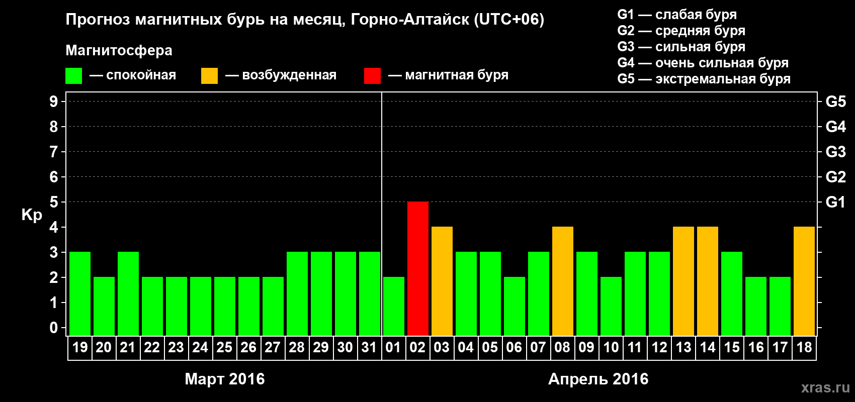Прогноз максимального суточного геомагнитного индекса Kp на <b>1 месяц</b> (31 день) <b>с 19 марта по 18 апреля 2016 г</b>