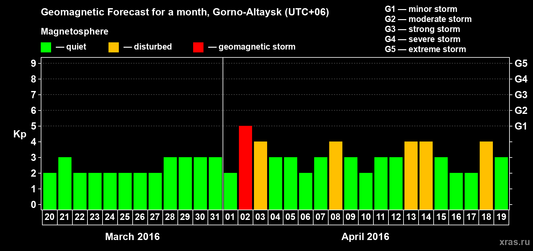 Forecast of the daily maximal value of geomagnetic index&nbsp;Kp for <b>1 month</b> (31 days) <b>from Mar 20, 2016 to Apr 19, 2016</b>