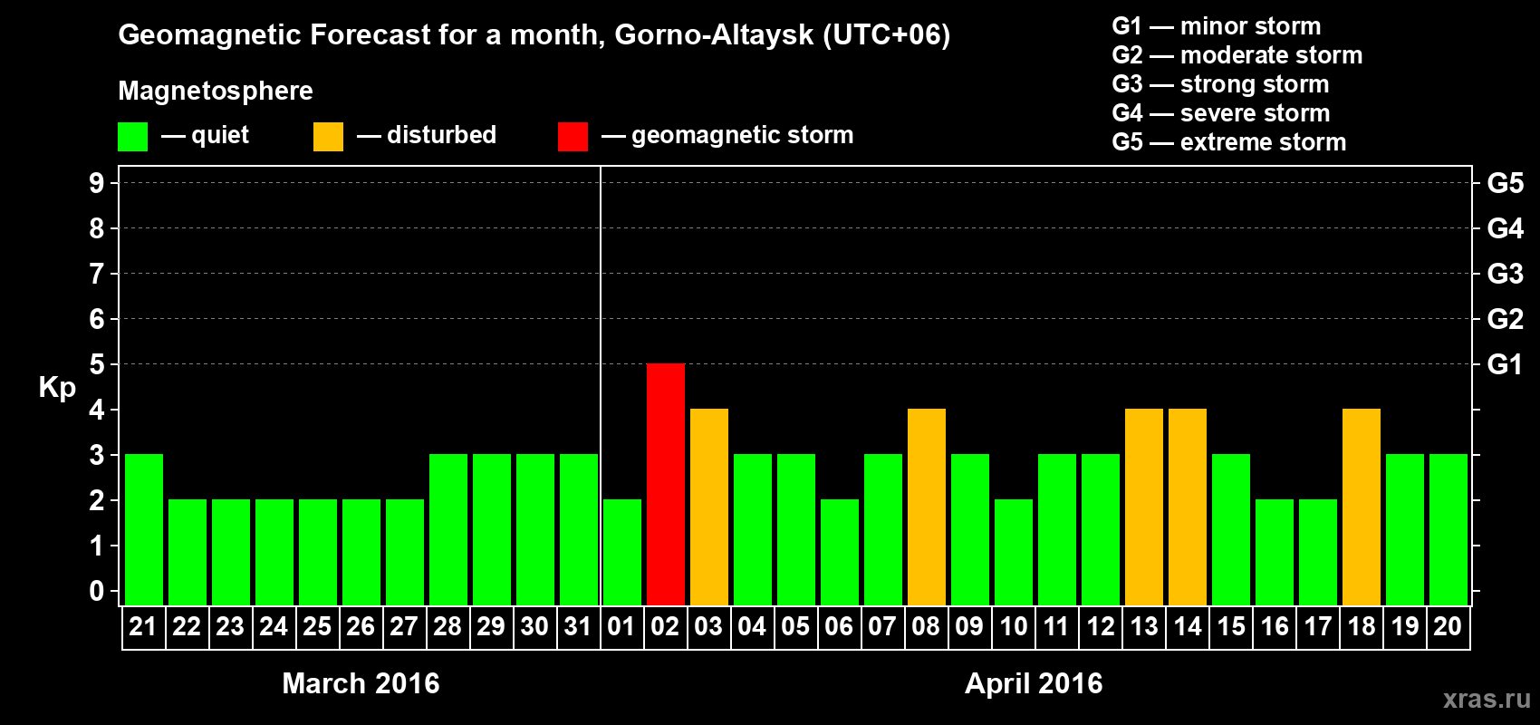 Forecast of the daily maximal value of geomagnetic index&nbsp;Kp for <b>1 month</b> (31 days) <b>from Mar 21, 2016 to Apr 20, 2016</b>