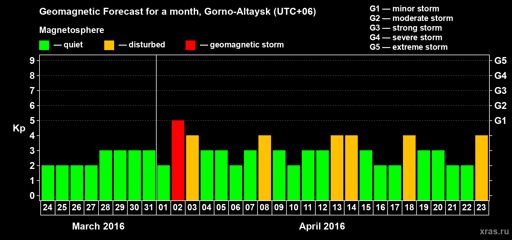 Forecast of the daily maximal value of geomagnetic index&nbsp;Kp for <b>1 month</b> (31 days) <b>from Mar 24, 2016 to Apr 23, 2016</b>