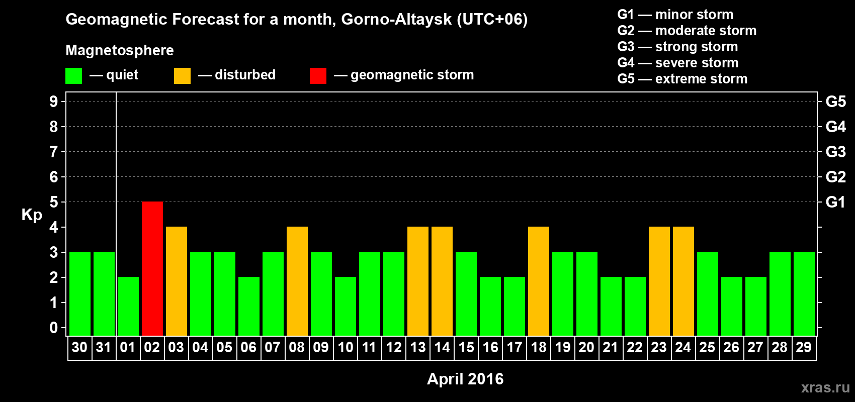 Forecast of the daily maximal value of geomagnetic index&nbsp;Kp for <b>1 month</b> (31 days) <b>from Mar 30, 2016 to Apr 29, 2016</b>