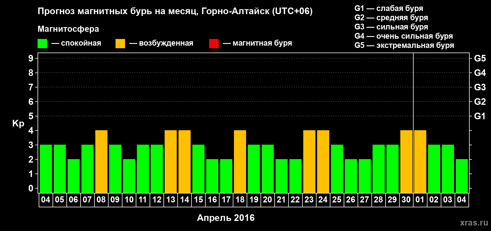 Прогноз максимального суточного геомагнитного индекса&nbsp;Kp на <b>1 месяц</b> (31 день) <b>с 04 апреля по 04 мая 2016 г</b>