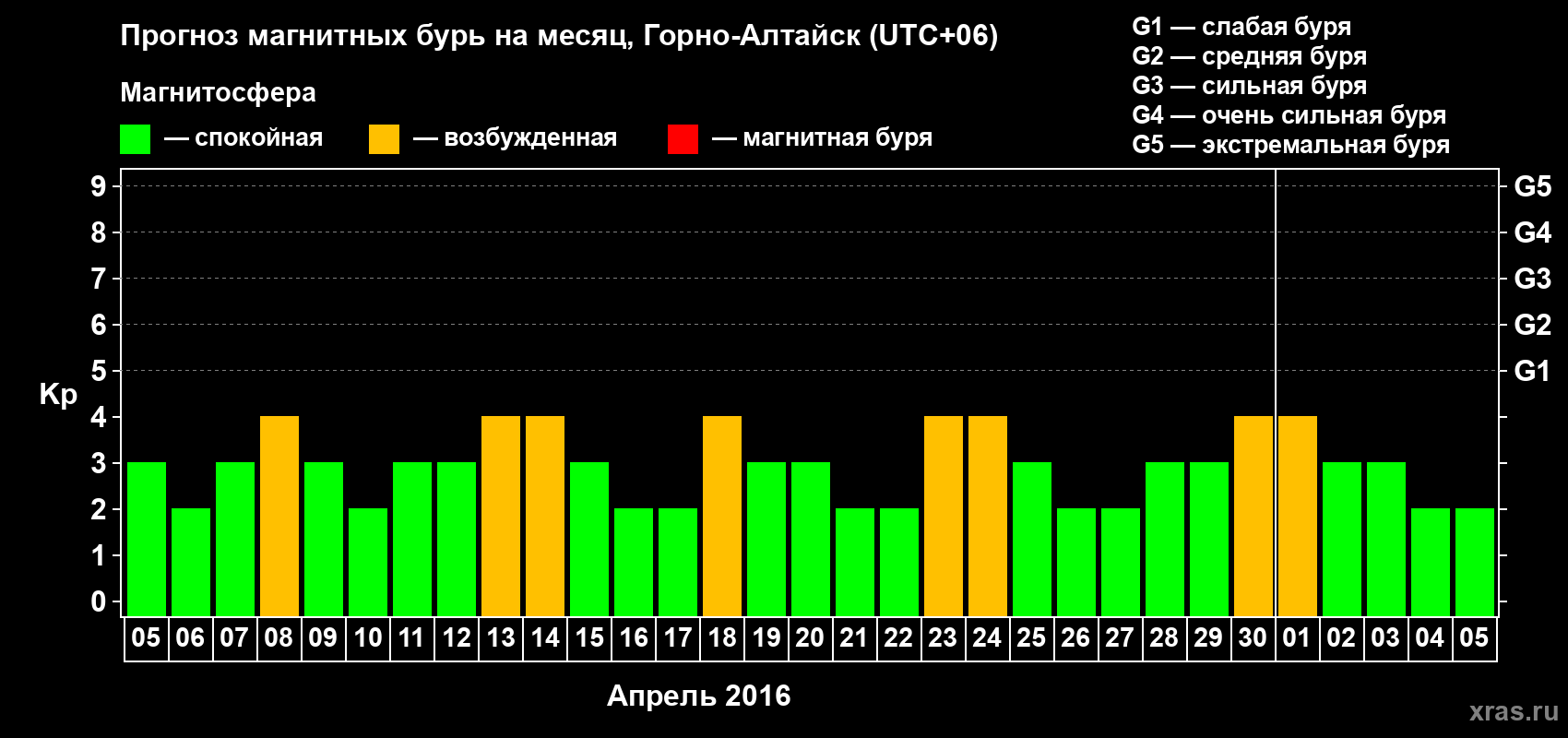 Прогноз максимального суточного геомагнитного индекса&nbsp;Kp на <b>1 месяц</b> (31 день) <b>с 05 апреля по 05 мая 2016 г</b>