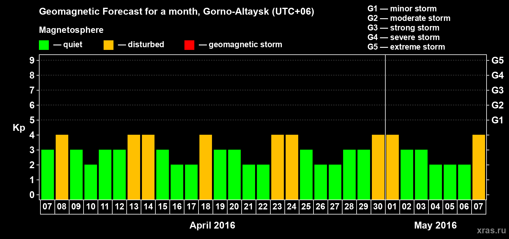Forecast of the daily maximal value of geomagnetic index Kp for <b>1 month</b> (31 days) <b>from Apr 07, 2016 to May 07, 2016</b>