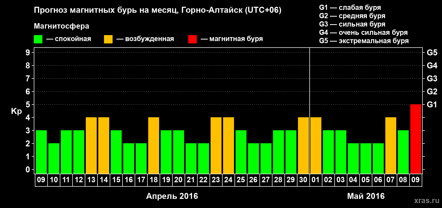 Прогноз максимального суточного геомагнитного индекса&nbsp;Kp на <b>1 месяц</b> (31 день) <b>с 09 апреля по 09 мая 2016 г</b>