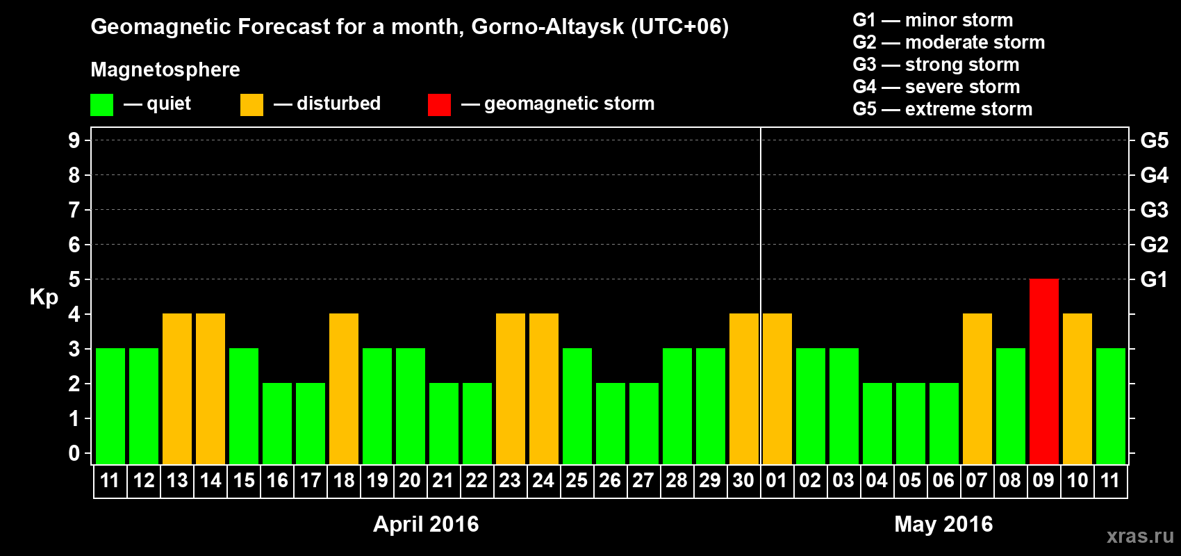 Forecast of the daily maximal value of geomagnetic index Kp for <b>1 month</b> (31 days) <b>from Apr 11, 2016 to May 11, 2016</b>