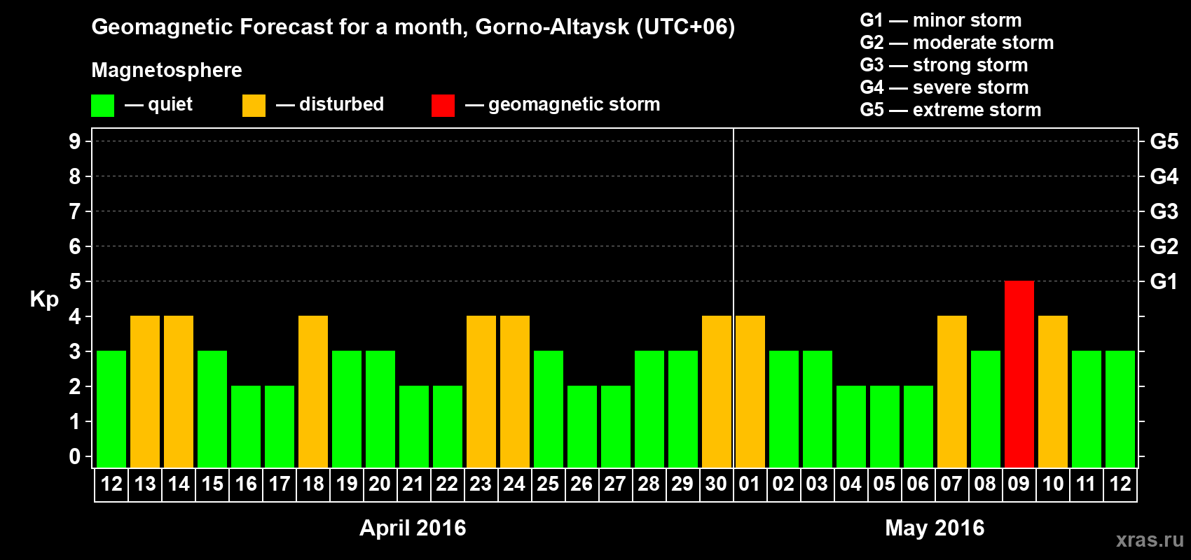 Forecast of the daily maximal value of geomagnetic index Kp for <b>1 month</b> (31 days) <b>from Apr 12, 2016 to May 12, 2016</b>
