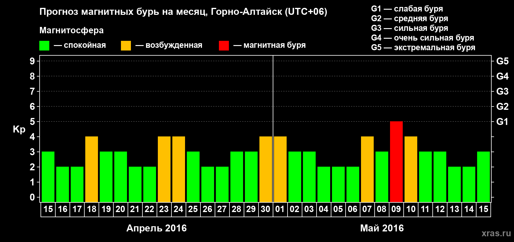 Прогноз максимального суточного геомагнитного индекса&nbsp;Kp на <b>1 месяц</b> (31 день) <b>с 15 апреля по 15 мая 2016 г</b>