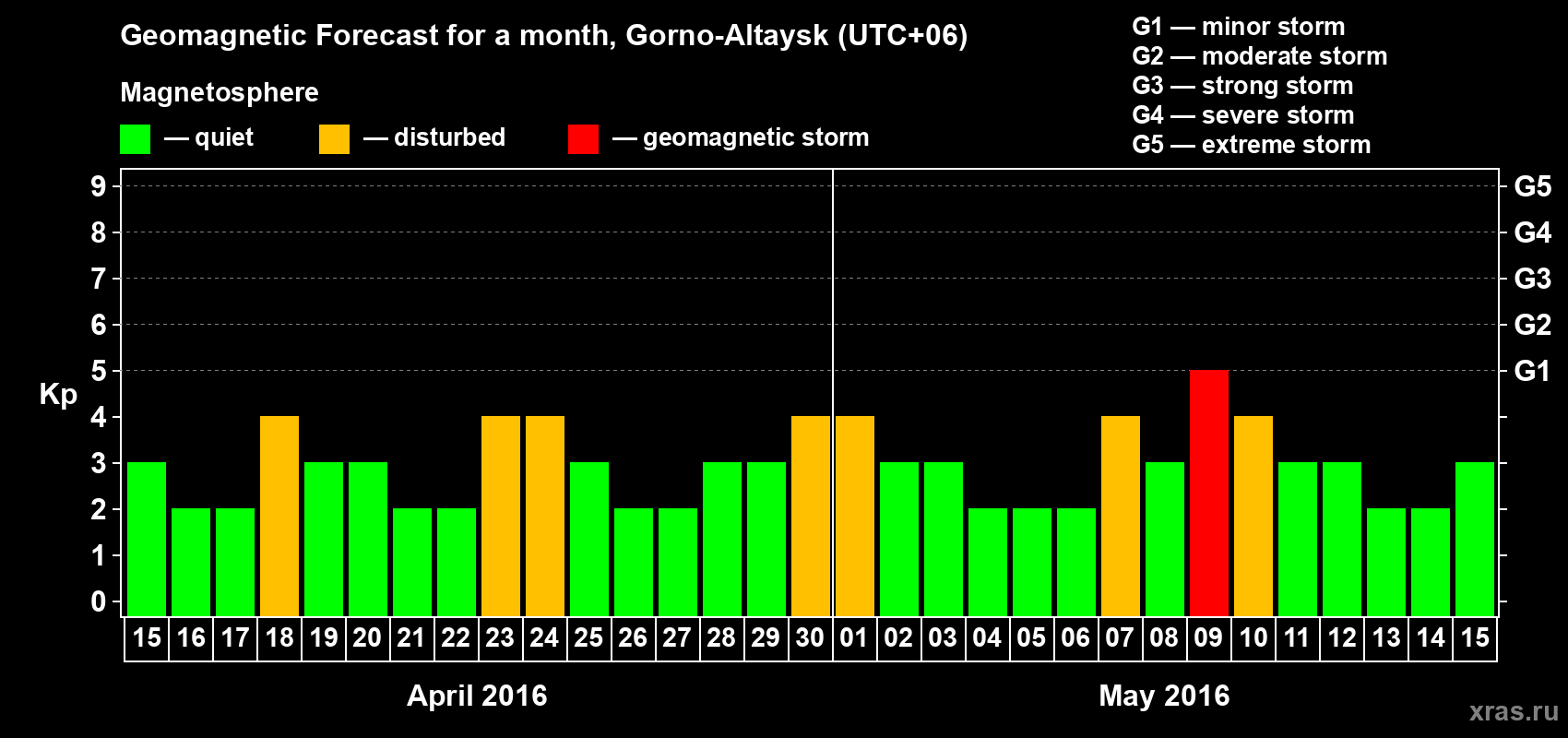 Forecast of the daily maximal value of geomagnetic index Kp for <b>1 month</b> (31 days) <b>from Apr 15, 2016 to May 15, 2016</b>