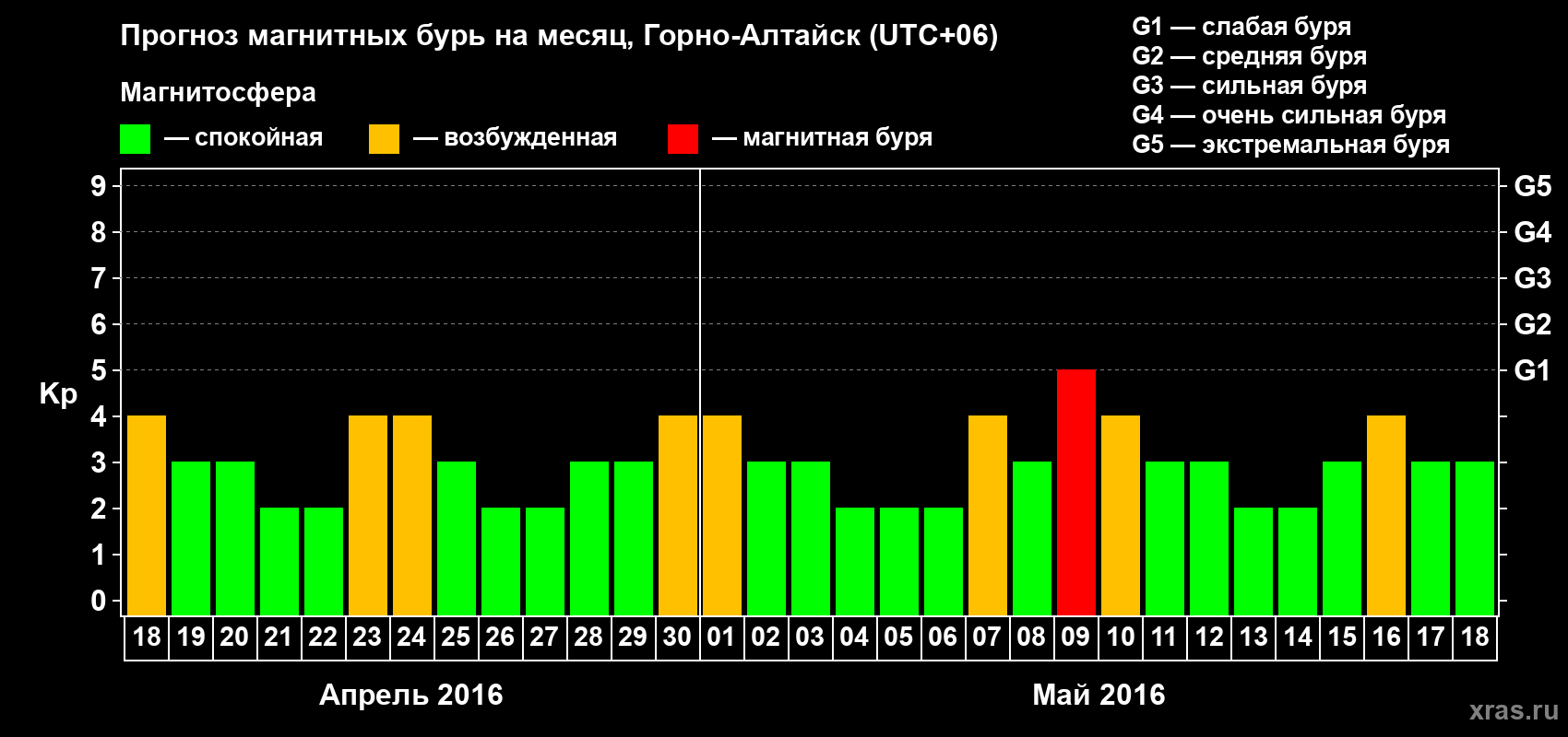 Прогноз максимального суточного геомагнитного индекса&nbsp;Kp на <b>1 месяц</b> (31 день) <b>с 18 апреля по 18 мая 2016 г</b>