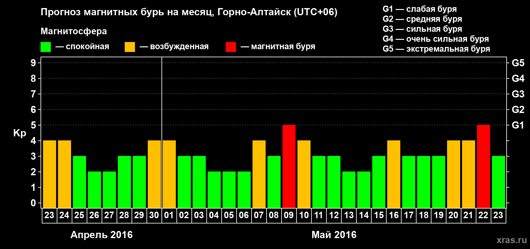 Прогноз максимального суточного геомагнитного индекса&nbsp;Kp на <b>1 месяц</b> (31 день) <b>с 23 апреля по 23 мая 2016 г</b>