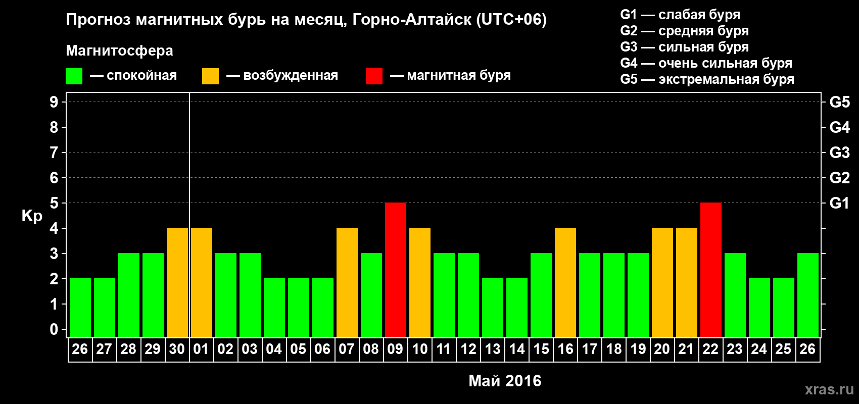Прогноз максимального суточного геомагнитного индекса&nbsp;Kp на <b>1 месяц</b> (31 день) <b>с 26 апреля по 26 мая 2016 г</b>