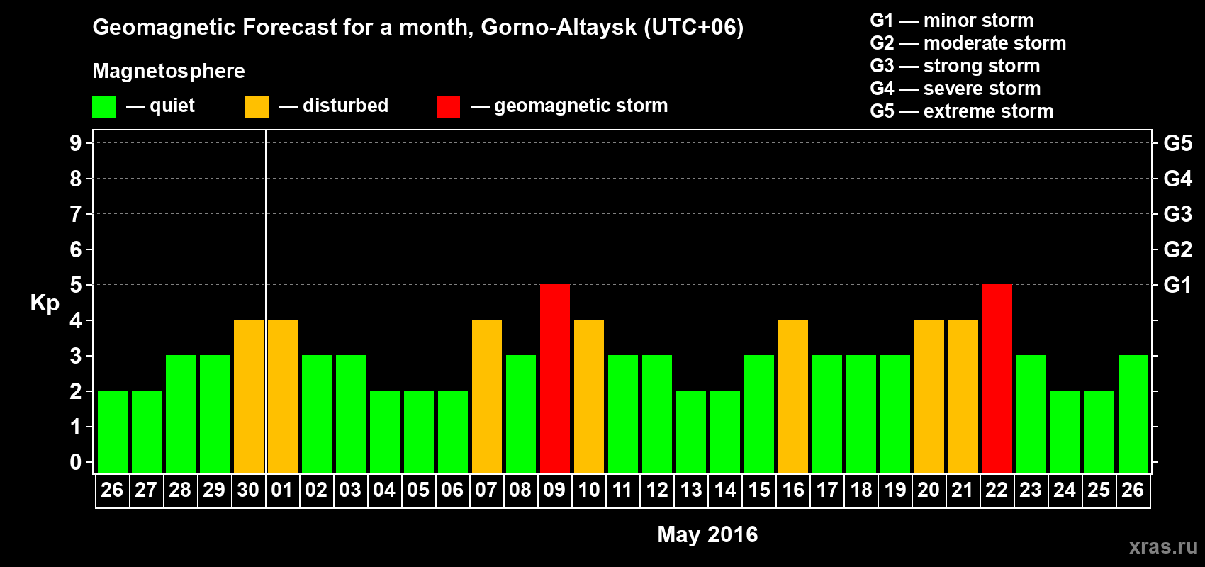 Forecast of the daily maximal value of geomagnetic index Kp for <b>1 month</b> (31 days) <b>from Apr 26, 2016 to May 26, 2016</b>