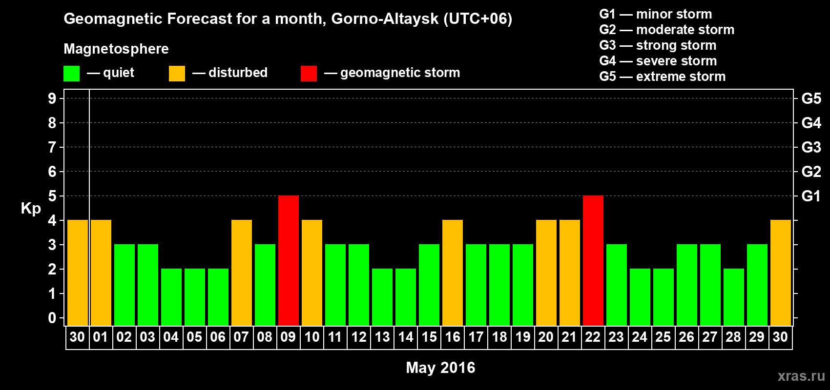 Forecast of the daily maximal value of geomagnetic index&nbsp;Kp for <b>1 month</b> (31 days) <b>from Apr 30, 2016 to May 30, 2016</b>