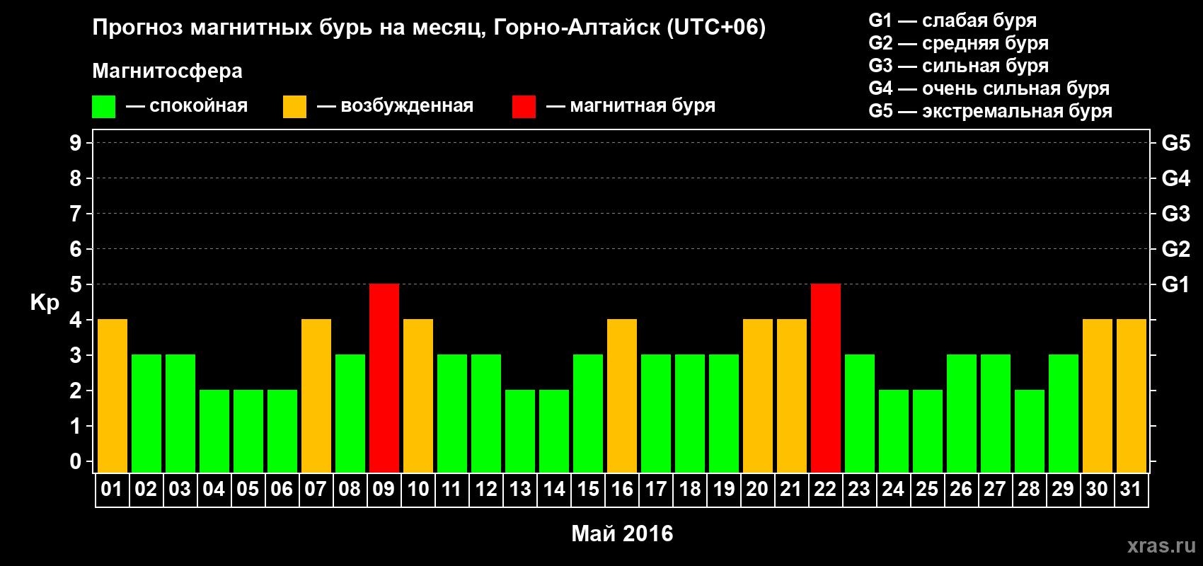 Прогноз максимального суточного геомагнитного индекса Kp на <b>1 месяц</b> (31 день) <b>с 01 мая по 31 мая 2016 г</b>