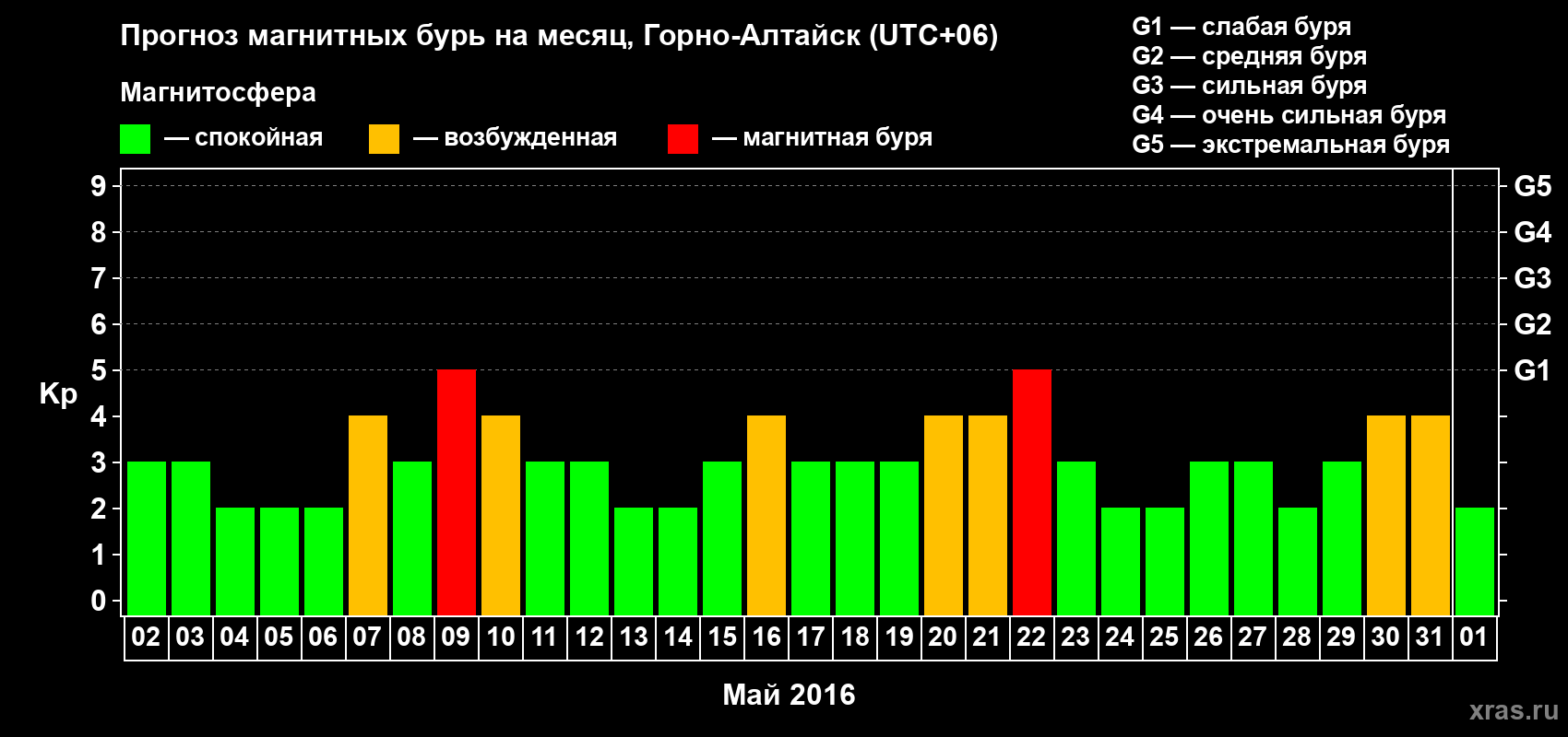 Прогноз максимального суточного геомагнитного индекса&nbsp;Kp на <b>1 месяц</b> (31 день) <b>с 02 мая по 01 июня 2016 г</b>