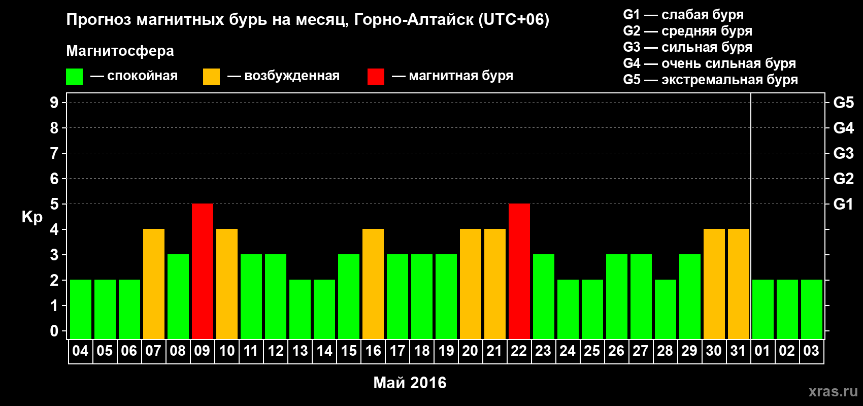 Прогноз максимального суточного геомагнитного индекса&nbsp;Kp на <b>1 месяц</b> (31 день) <b>с 04 мая по 03 июня 2016 г</b>