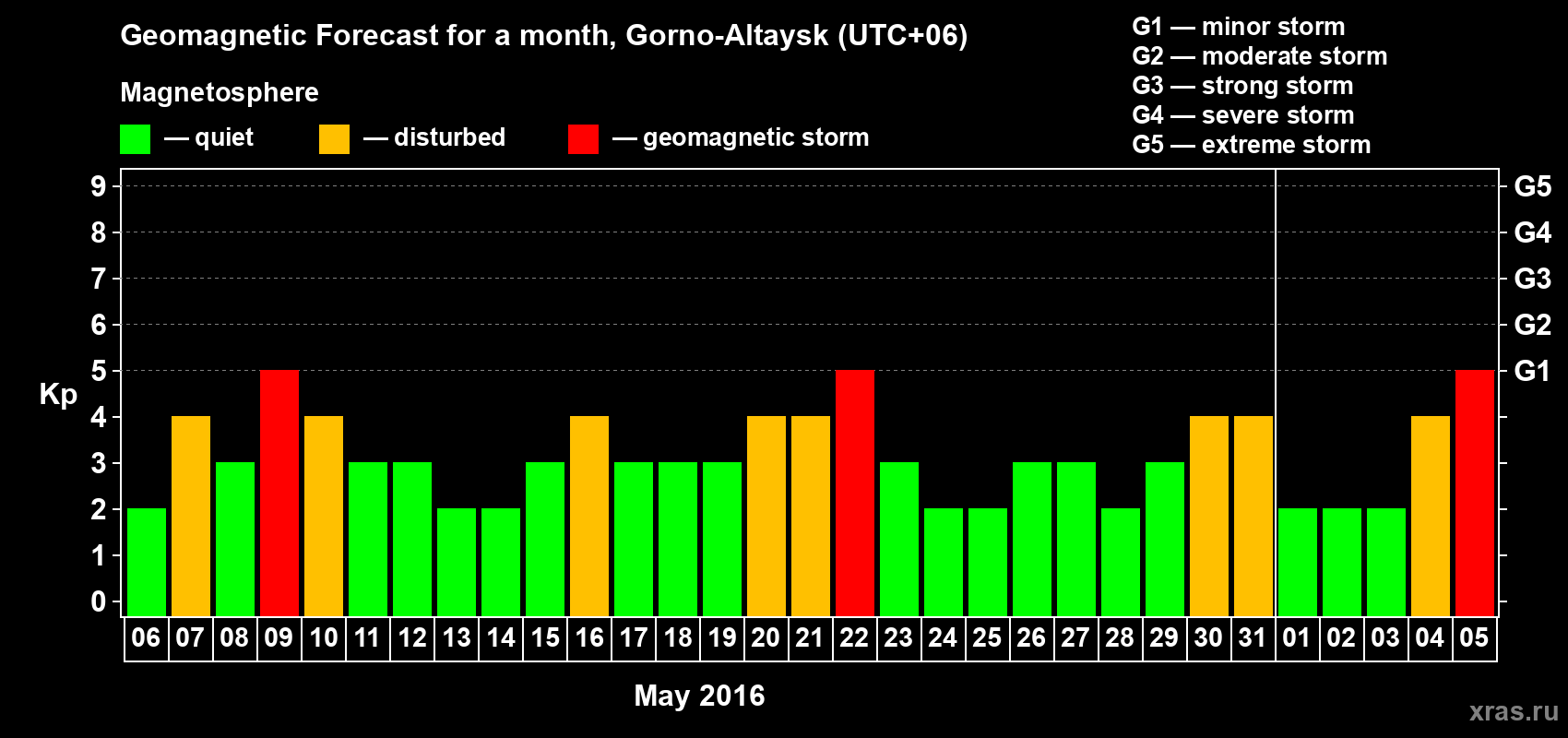 Forecast of the daily maximal value of geomagnetic index&nbsp;Kp for <b>1 month</b> (31 days) <b>from May 06, 2016 to Jun 05, 2016</b>