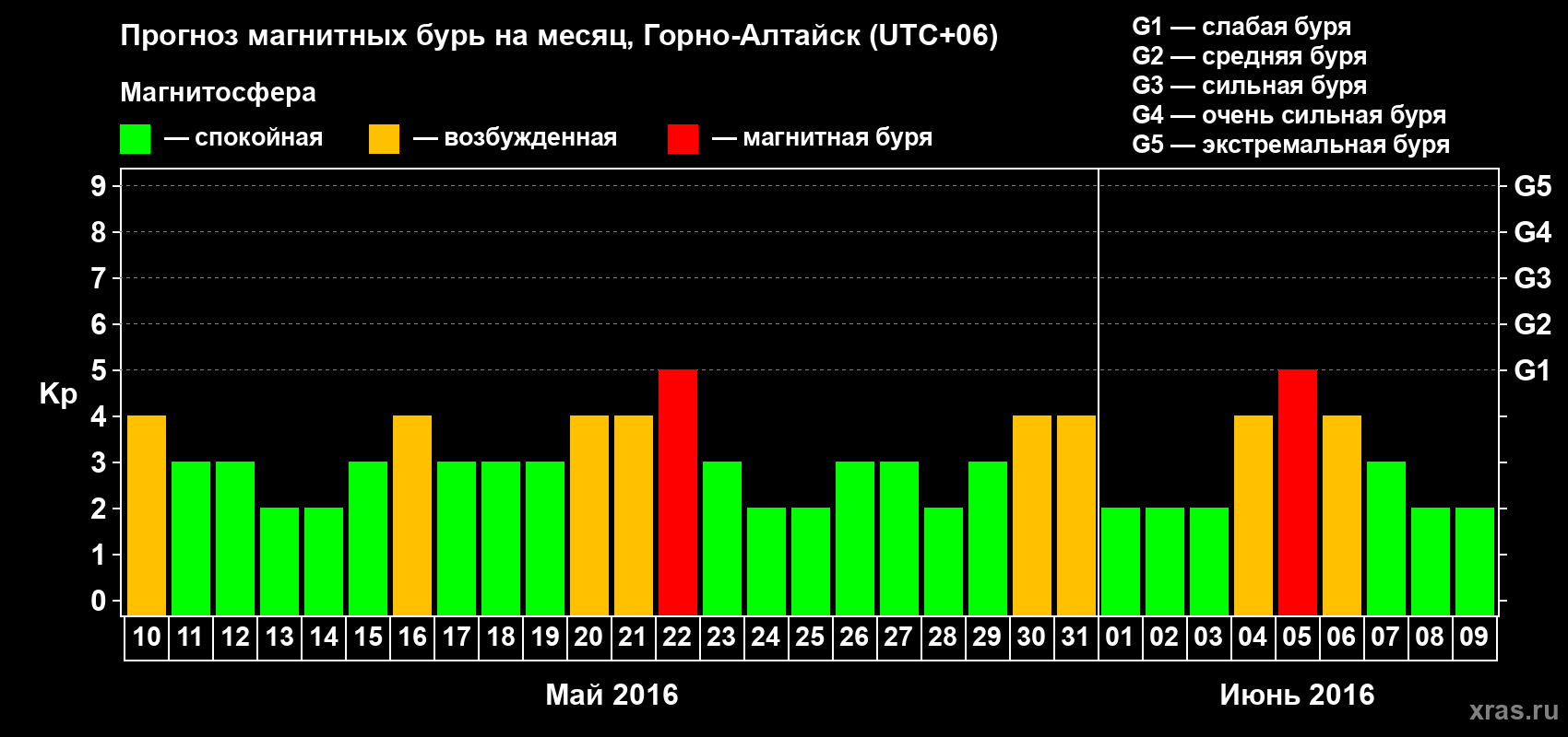 Прогноз максимального суточного геомагнитного индекса Kp на <b>1 месяц</b> (31 день) <b>с 10 мая по 09 июня 2016 г</b>