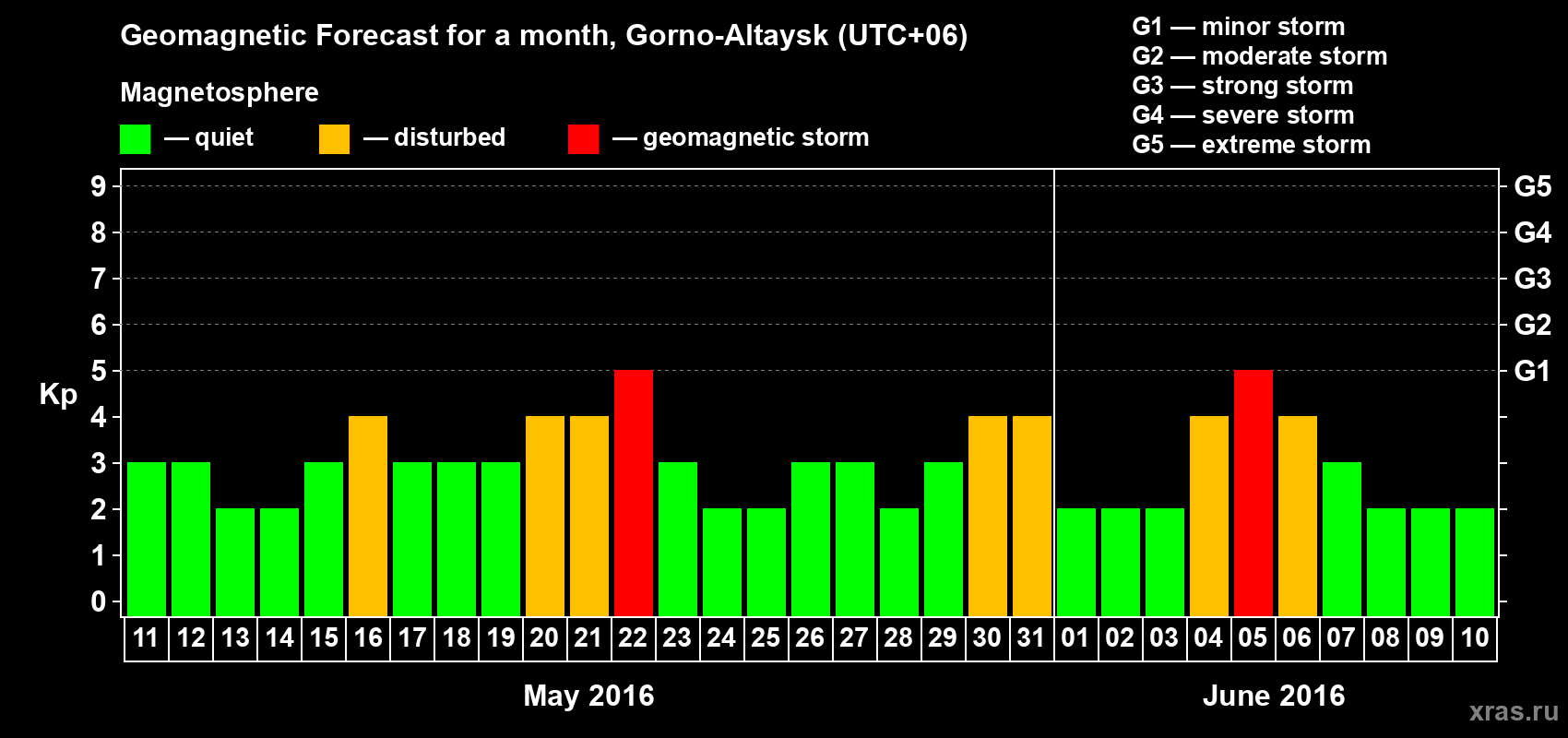 Forecast of the daily maximal value of geomagnetic index&nbsp;Kp for <b>1 month</b> (31 days) <b>from May 11, 2016 to Jun 10, 2016</b>