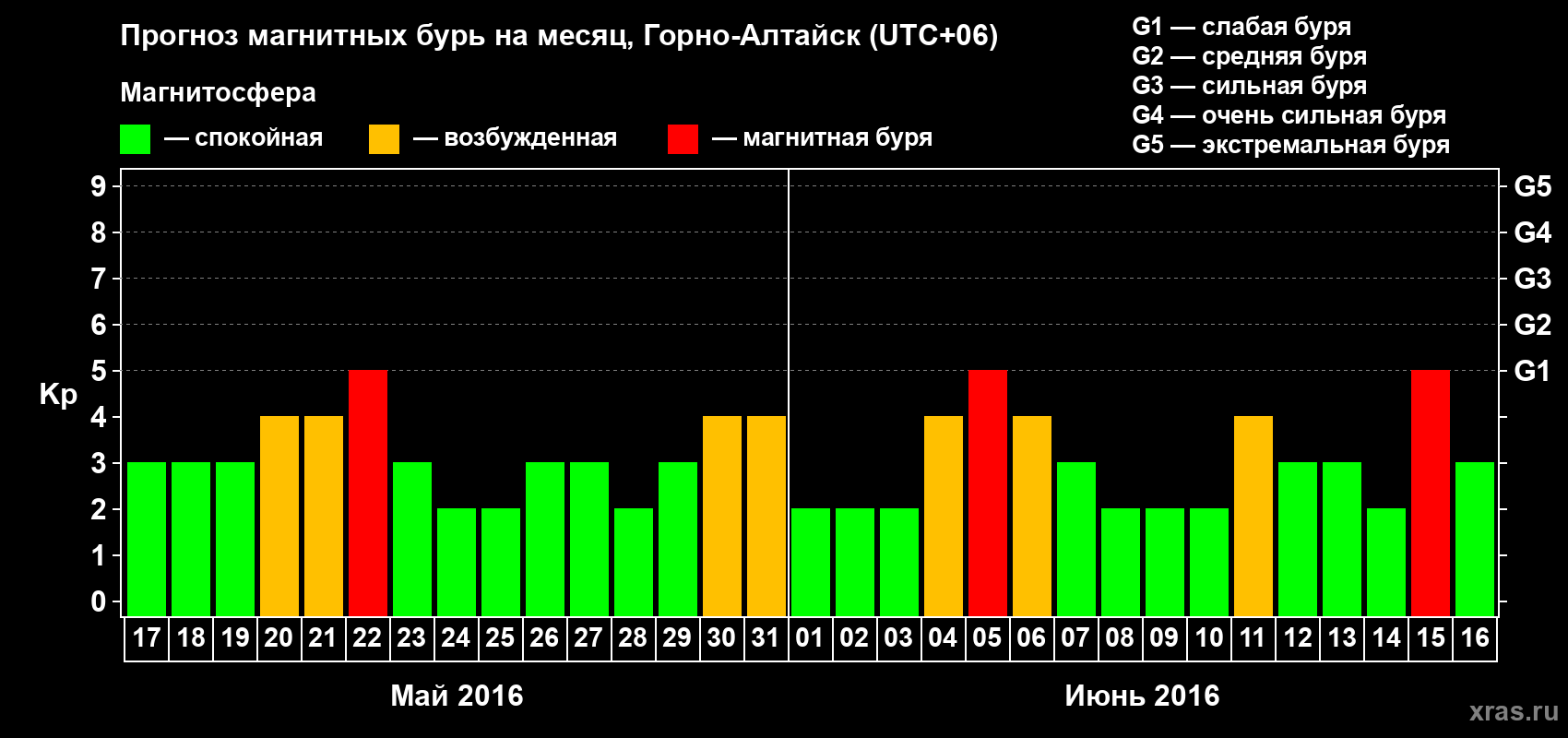 Прогноз максимального суточного геомагнитного индекса Kp на <b>1 месяц</b> (31 день) <b>с 17 мая по 16 июня 2016 г</b>