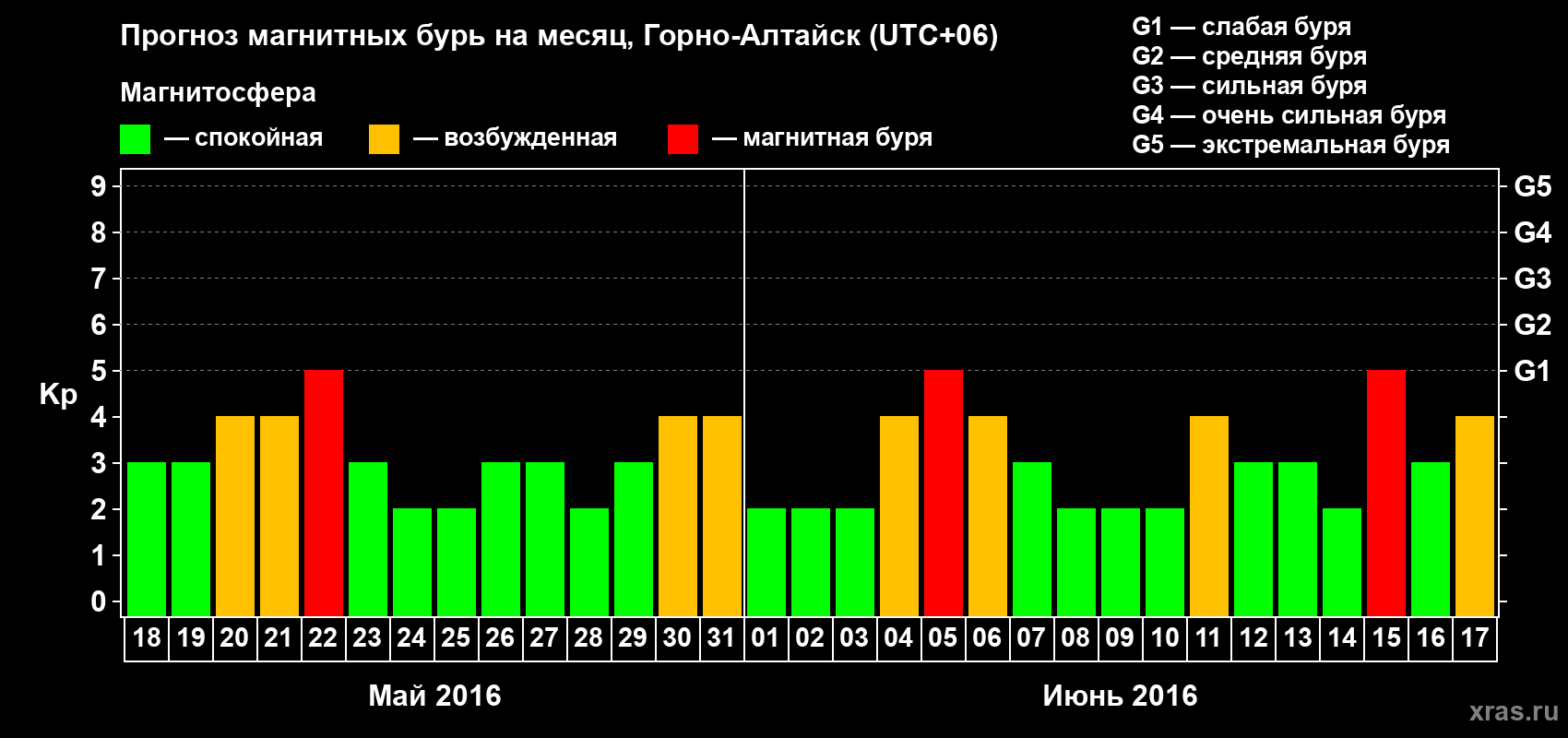Прогноз максимального суточного геомагнитного индекса Kp на <b>1 месяц</b> (31 день) <b>с 18 мая по 17 июня 2016 г</b>