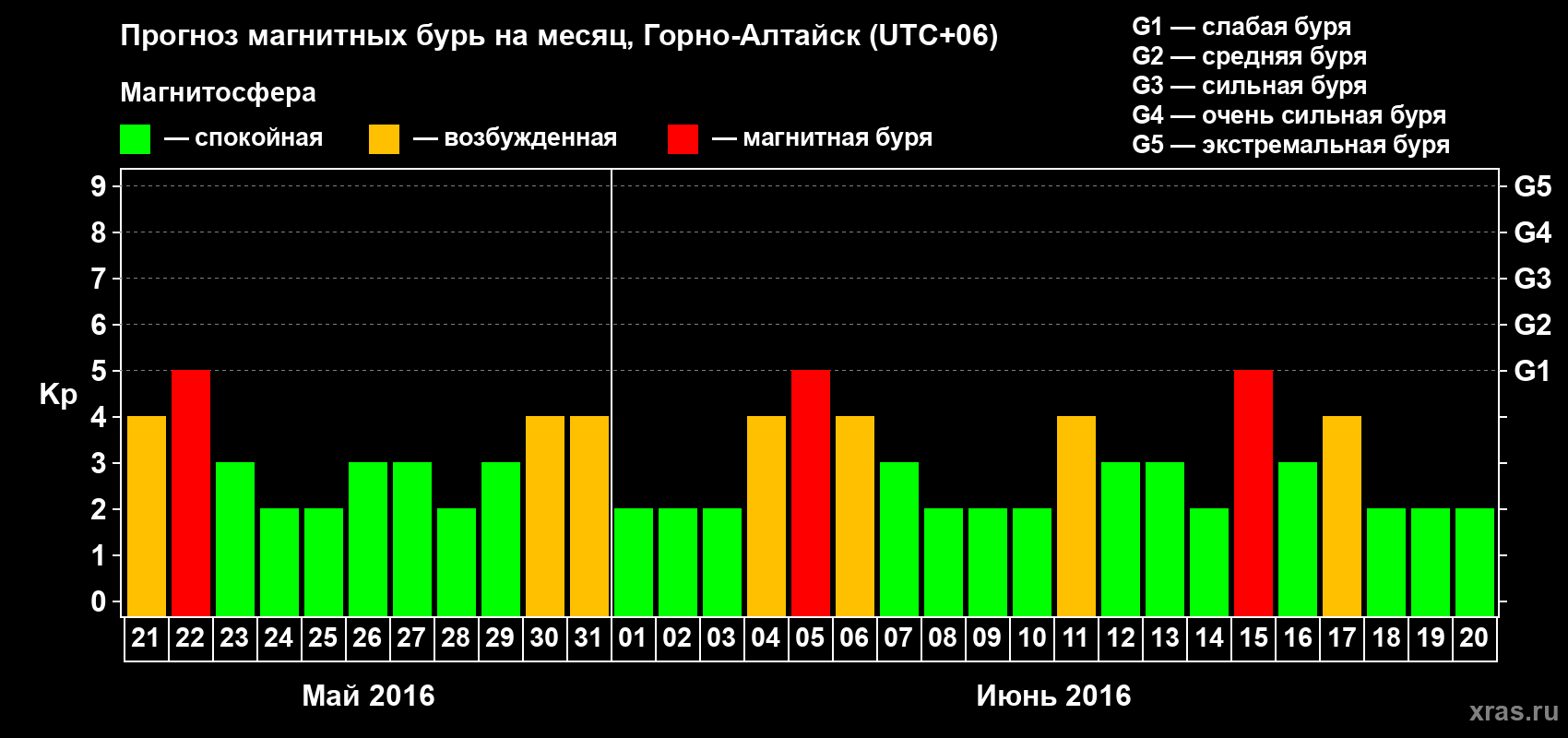 Прогноз максимального суточного геомагнитного индекса Kp на <b>1 месяц</b> (31 день) <b>с 21 мая по 20 июня 2016 г</b>