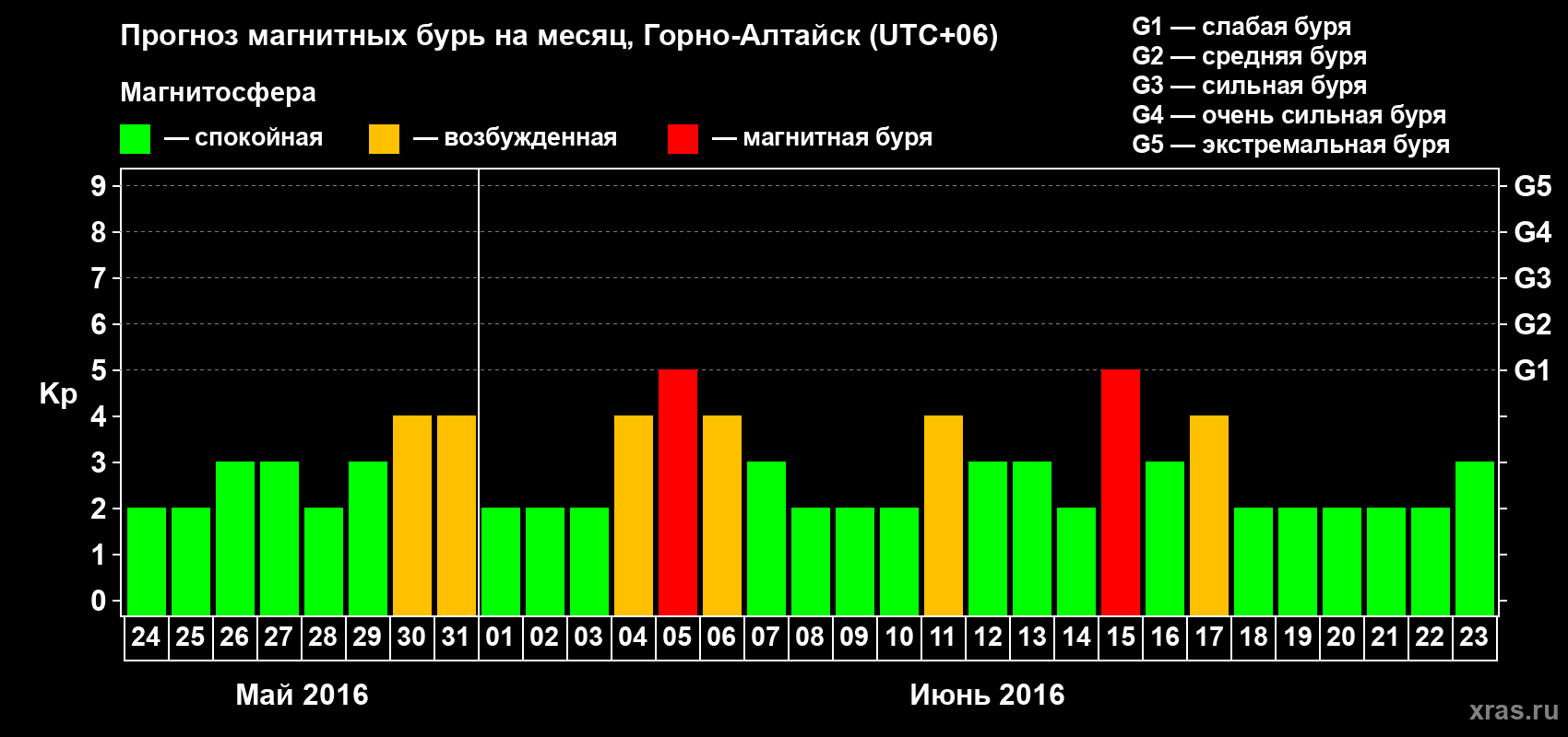 Прогноз максимального суточного геомагнитного индекса Kp на <b>1 месяц</b> (31 день) <b>с 24 мая по 23 июня 2016 г</b>