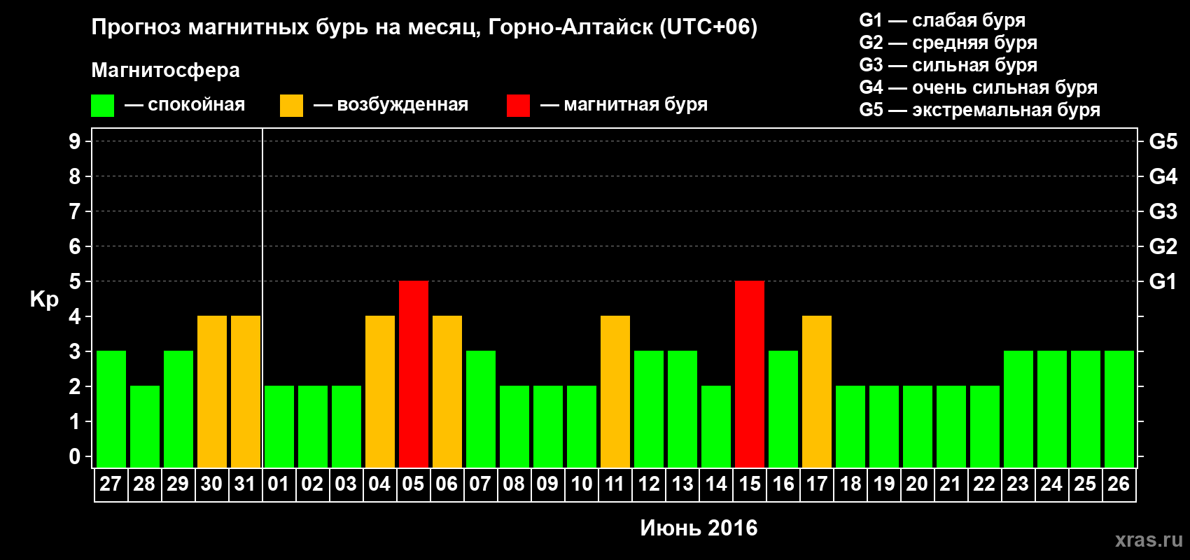 Прогноз максимального суточного геомагнитного индекса Kp на <b>1 месяц</b> (31 день) <b>с 27 мая по 26 июня 2016 г</b>