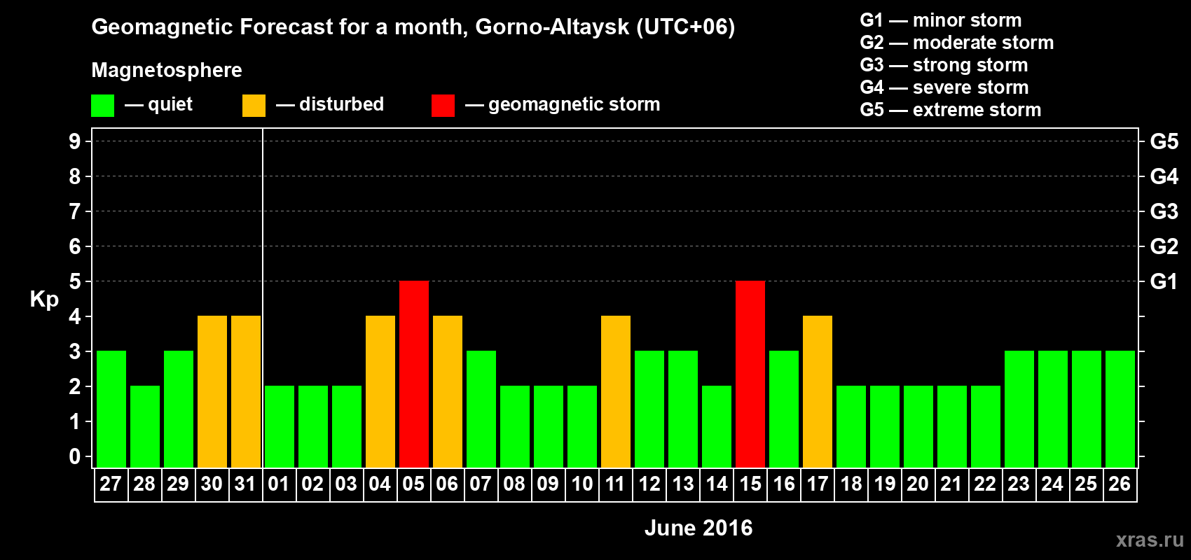 Forecast of the daily maximal value of geomagnetic index&nbsp;Kp for <b>1 month</b> (31 days) <b>from May 27, 2016 to Jun 26, 2016</b>