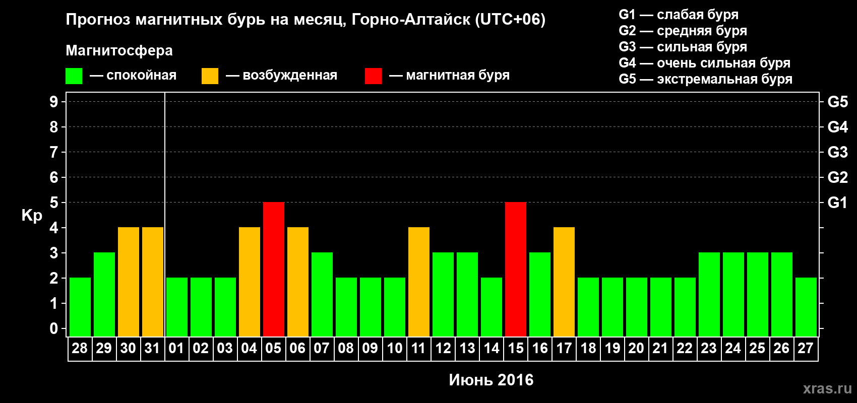 Прогноз максимального суточного геомагнитного индекса Kp на <b>1 месяц</b> (31 день) <b>с 28 мая по 27 июня 2016 г</b>