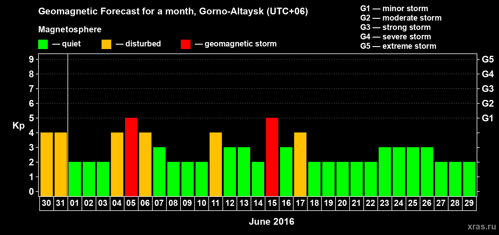 Forecast of the daily maximal value of geomagnetic index&nbsp;Kp for <b>1 month</b> (31 days) <b>from May 30, 2016 to Jun 29, 2016</b>
