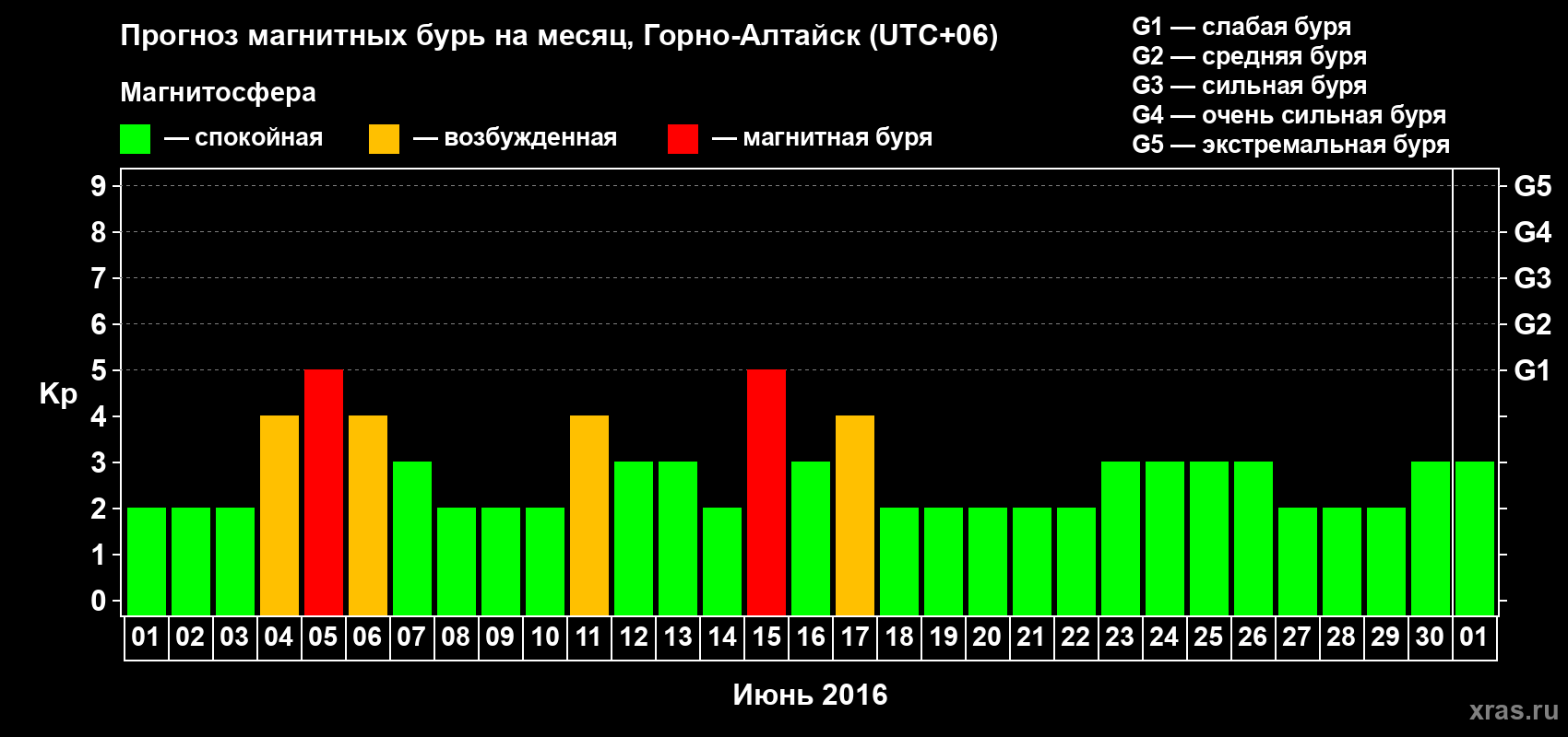 Прогноз максимального суточного геомагнитного индекса Kp на <b>1 месяц</b> (31 день) <b>с 01 июня по 01 июля 2016 г</b>