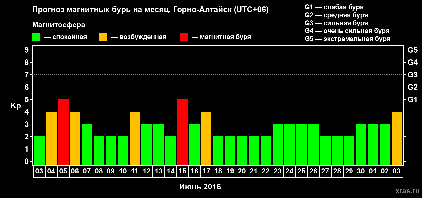 Прогноз максимального суточного геомагнитного индекса Kp на <b>1 месяц</b> (31 день) <b>с 03 июня по 03 июля 2016 г</b>