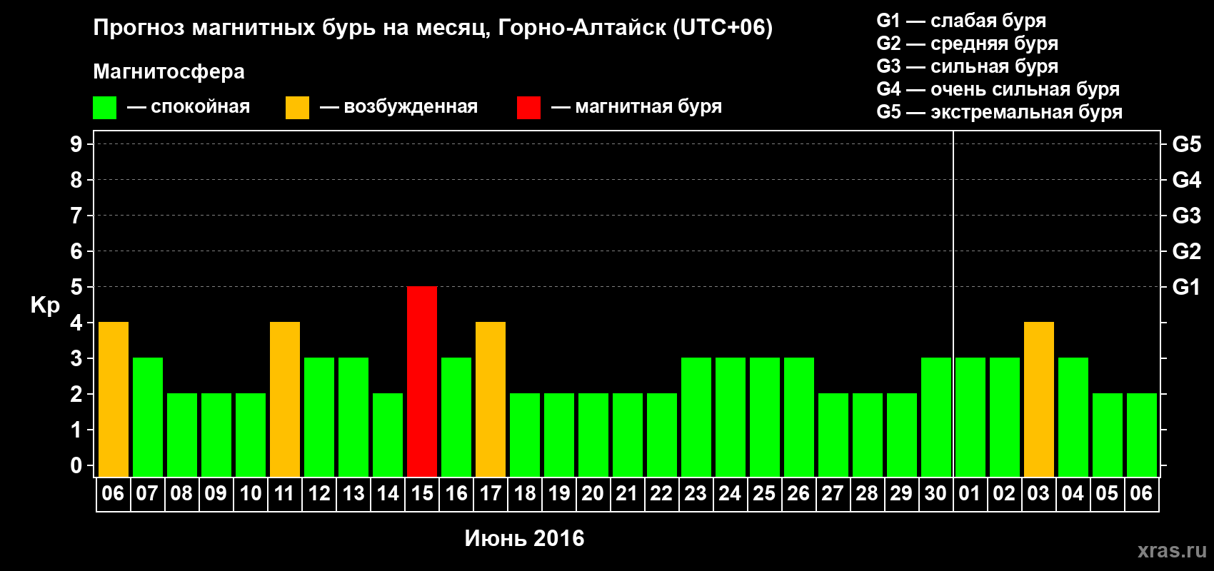 Прогноз максимального суточного геомагнитного индекса Kp на <b>1 месяц</b> (31 день) <b>с 06 июня по 06 июля 2016 г</b>