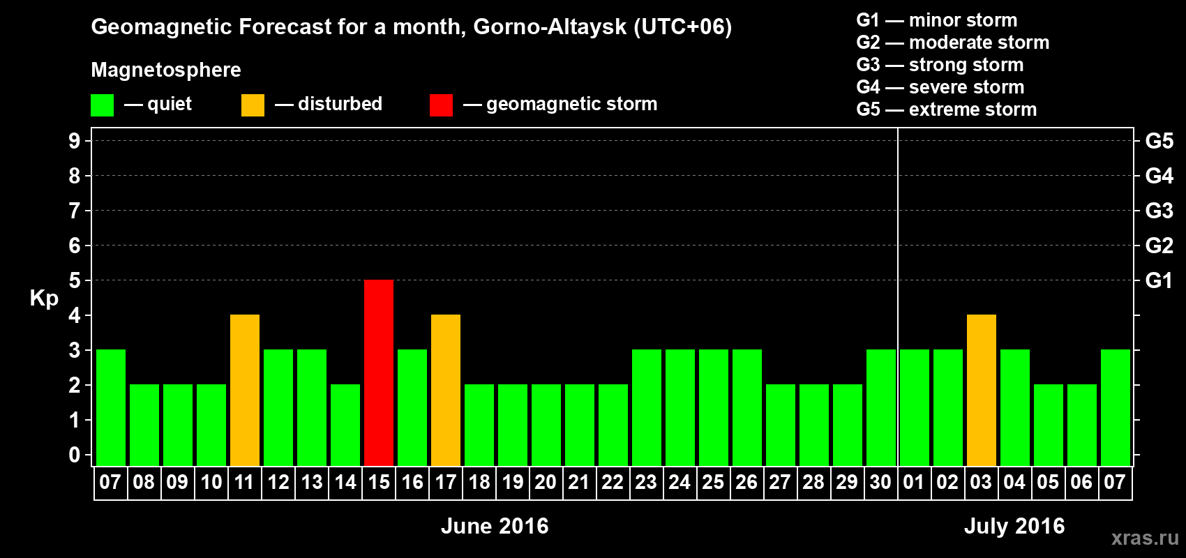 Forecast of the daily maximal value of geomagnetic index Kp for <b>1 month</b> (31 days) <b>from Jun 07, 2016 to Jul 07, 2016</b>