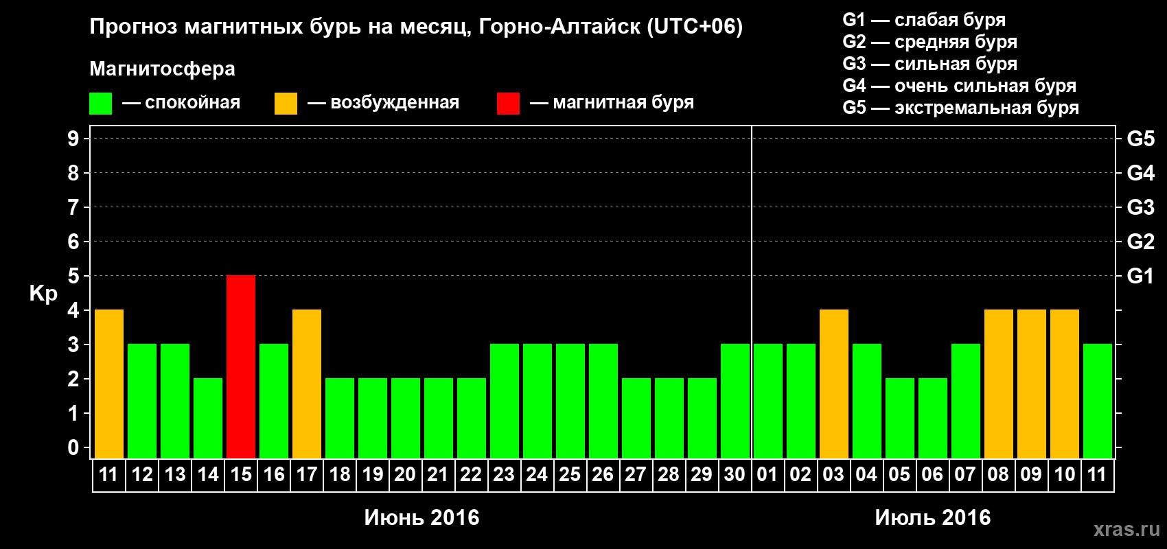 Прогноз максимального суточного геомагнитного индекса Kp на <b>1 месяц</b> (31 день) <b>с 11 июня по 11 июля 2016 г</b>