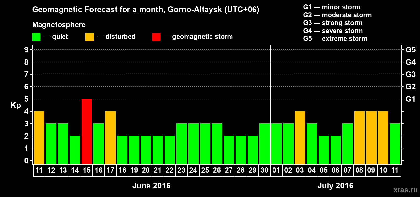 Forecast of the daily maximal value of geomagnetic index Kp for <b>1 month</b> (31 days) <b>from Jun 11, 2016 to Jul 11, 2016</b>
