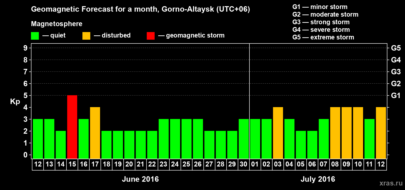 Forecast of the daily maximal value of geomagnetic index Kp for <b>1 month</b> (31 days) <b>from Jun 12, 2016 to Jul 12, 2016</b>