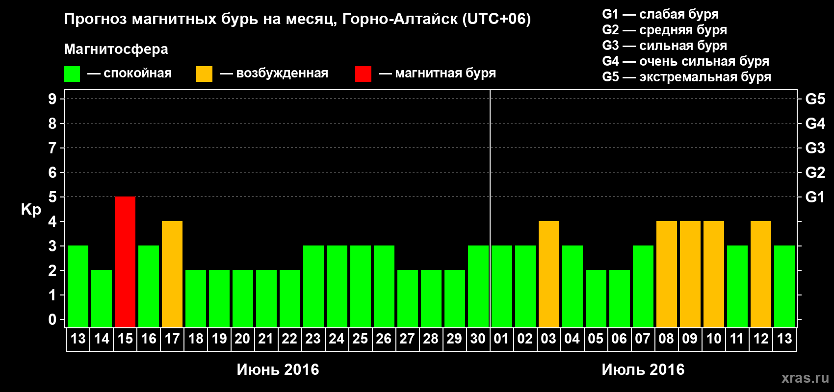 Прогноз максимального суточного геомагнитного индекса Kp на <b>1 месяц</b> (31 день) <b>с 13 июня по 13 июля 2016 г</b>