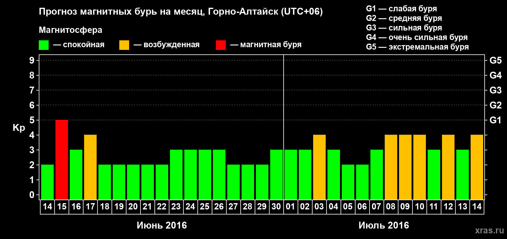 Прогноз максимального суточного геомагнитного индекса Kp на <b>1 месяц</b> (31 день) <b>с 14 июня по 14 июля 2016 г</b>