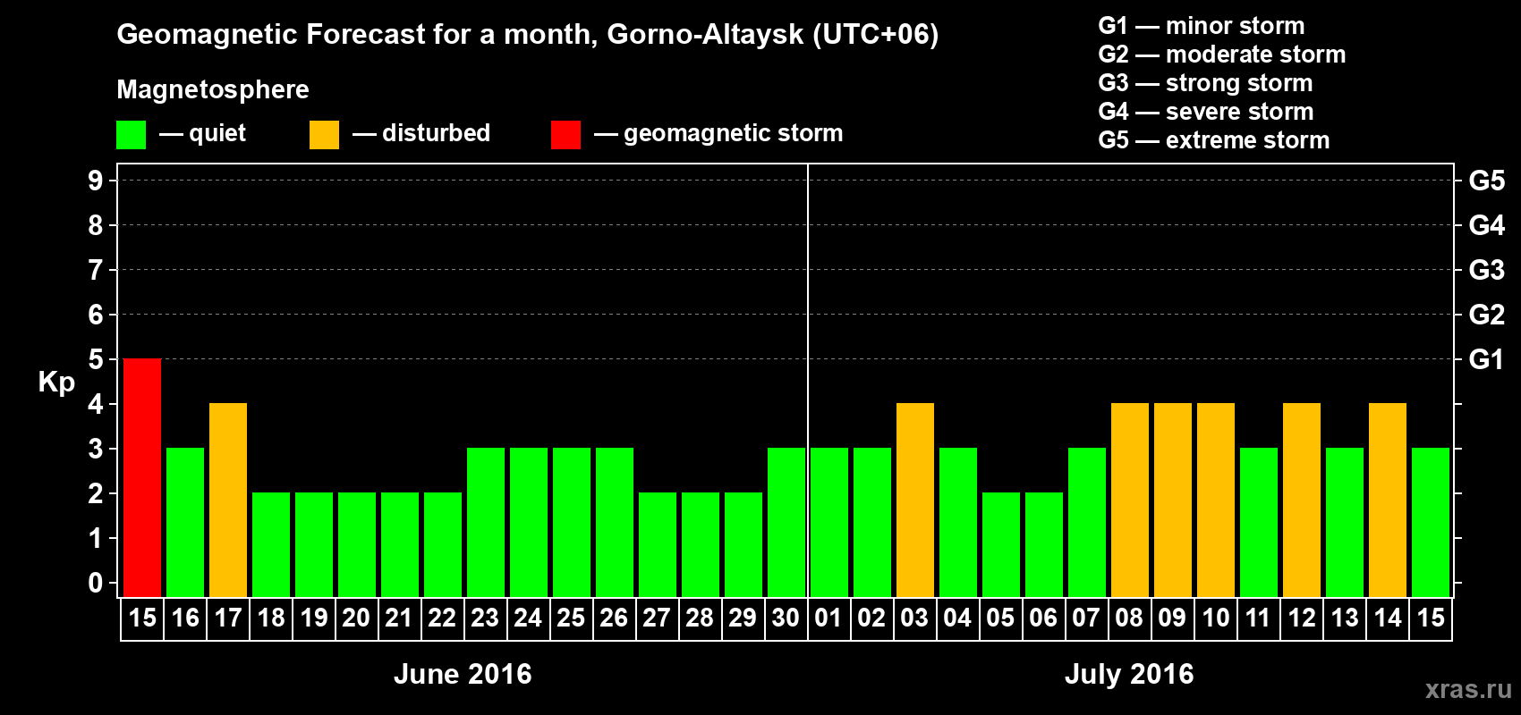 Forecast of the daily maximal value of geomagnetic index Kp for <b>1 month</b> (31 days) <b>from Jun 15, 2016 to Jul 15, 2016</b>