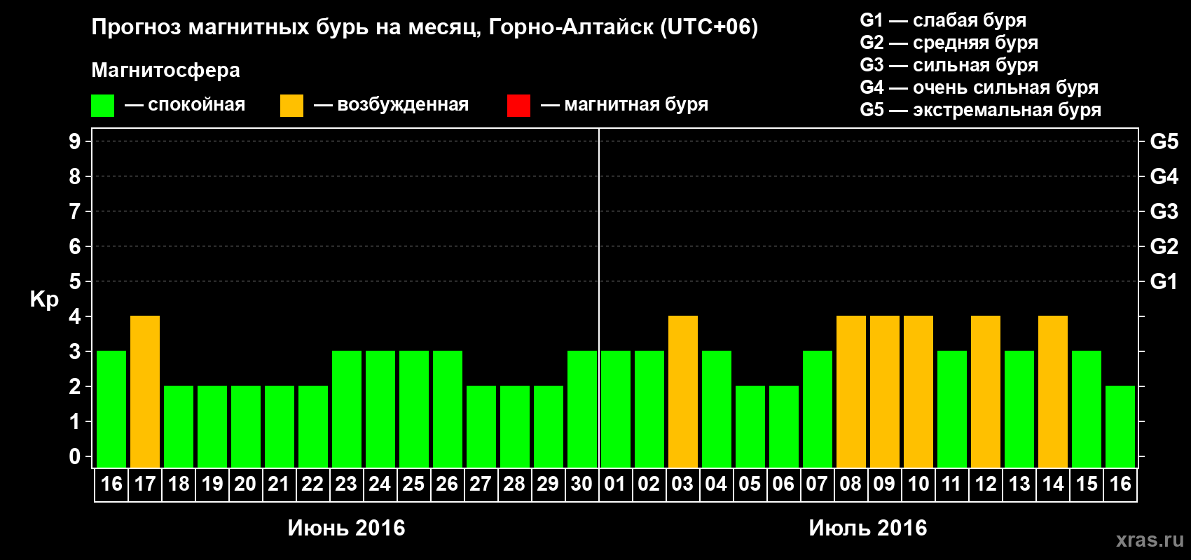 Прогноз максимального суточного геомагнитного индекса Kp на <b>1 месяц</b> (31 день) <b>с 16 июня по 16 июля 2016 г</b>
