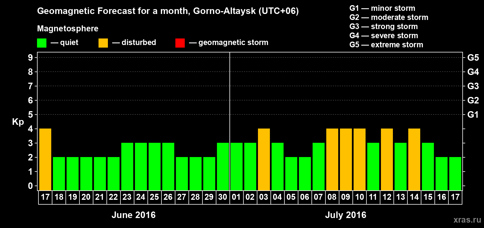 Forecast of the daily maximal value of geomagnetic index Kp for <b>1 month</b> (31 days) <b>from Jun 17, 2016 to Jul 17, 2016</b>