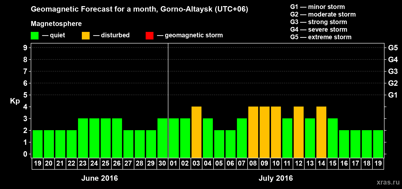 Forecast of the daily maximal value of geomagnetic index Kp for <b>1 month</b> (31 days) <b>from Jun 19, 2016 to Jul 19, 2016</b>