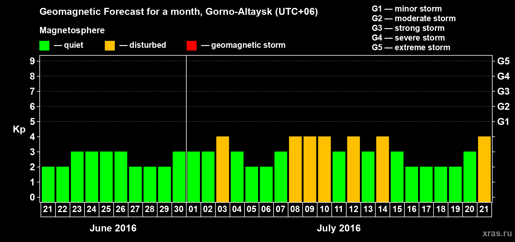 Forecast of the daily maximal value of geomagnetic index Kp for <b>1 month</b> (31 days) <b>from Jun 21, 2016 to Jul 21, 2016</b>